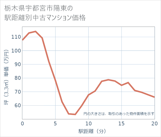 栃木県宇都宮市陽東の徒歩距離別の中古マンション坪単価