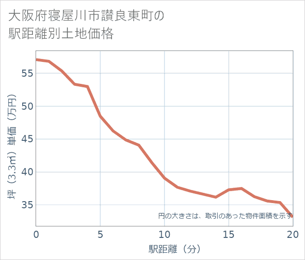 大阪府寝屋川市讃良東町の徒歩距離別の土地坪単価