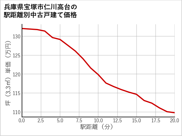 兵庫県宝塚市仁川高台の徒歩距離別の中古戸建て坪単価