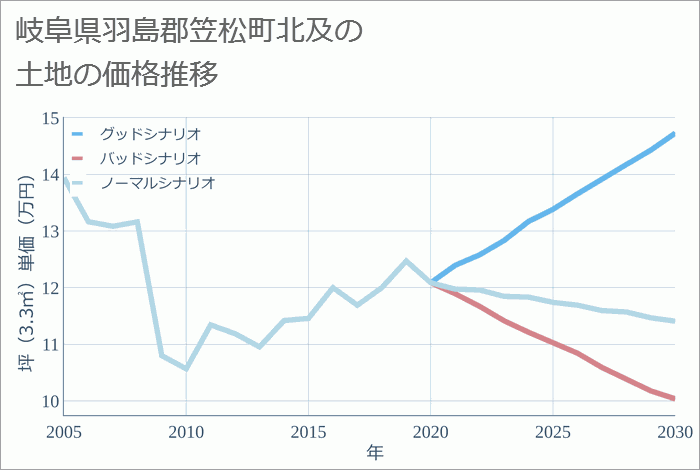 岐阜県羽島郡笠松町北及の土地価格推移