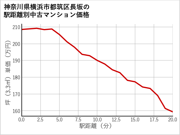 神奈川県横浜市都筑区長坂の徒歩距離別の中古マンション坪単価