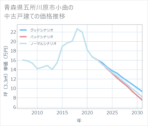 青森県五所川原市小曲の中古戸建て価格推移