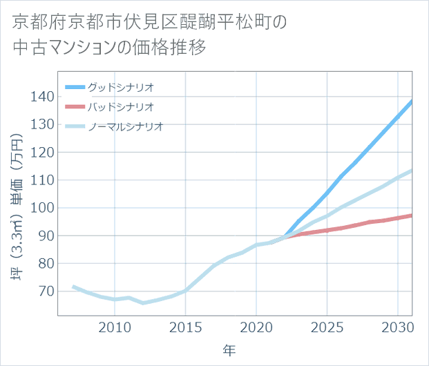 京都府京都市伏見区醍醐平松町の中古マンション価格推移