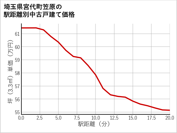 埼玉県宮代町笠原の徒歩距離別の中古戸建て坪単価