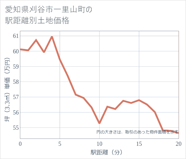 愛知県刈谷市一里山町の徒歩距離別の土地坪単価