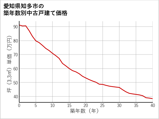 愛知県知多市の築年数別の中古戸建て坪単価