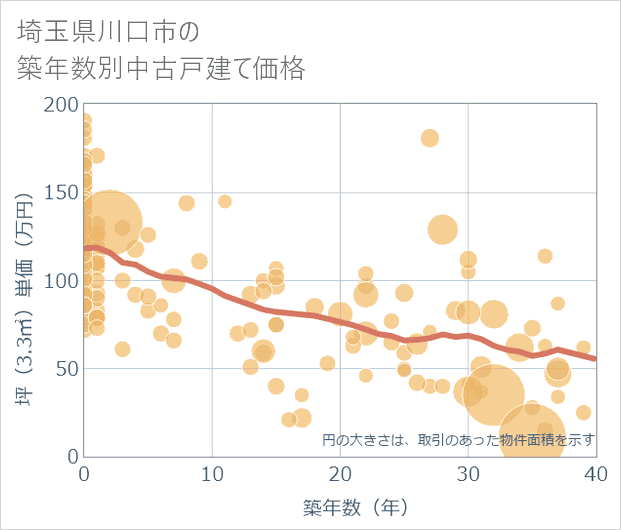 埼玉県川口市の築年数別の中古戸建て坪単価