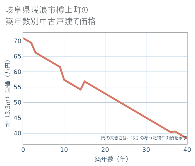 岐阜県瑞浪市樽上町の築年数別の中古戸建て坪単価