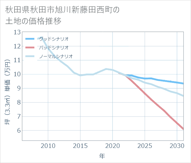 秋田県秋田市旭川新藤田西町の土地価格推移
