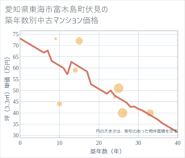 愛知県東海市富木島町伏見の築年数別の中古マンション坪単価