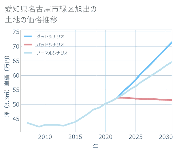 愛知県名古屋市緑区旭出の土地価格推移