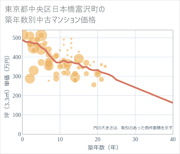 東京都中央区日本橋富沢町の築年数別の中古マンション坪単価