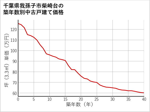 千葉県我孫子市柴崎台の築年数別の中古戸建て坪単価
