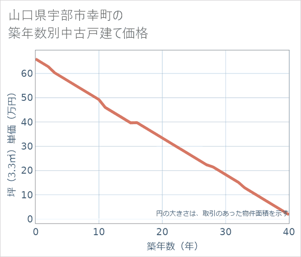 山口県宇部市幸町の築年数別の中古戸建て坪単価
