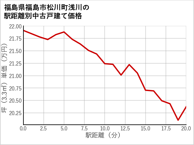 福島県福島市松川町浅川の徒歩距離別の中古戸建て坪単価
