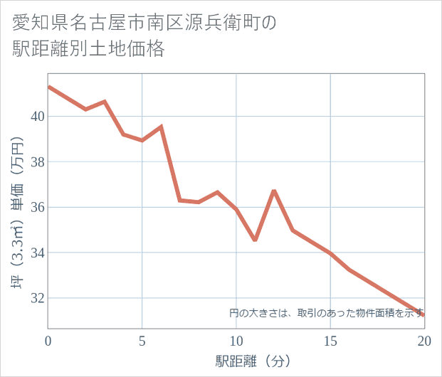 愛知県名古屋市南区源兵衛町の徒歩距離別の土地坪単価