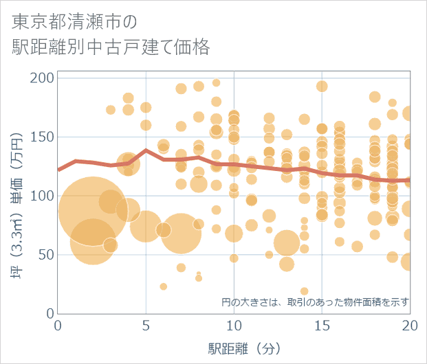 東京都清瀬市の徒歩距離別の中古戸建て坪単価
