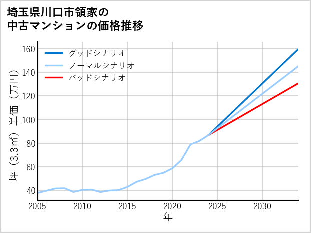埼玉県川口市領家の中古マンション価格推移