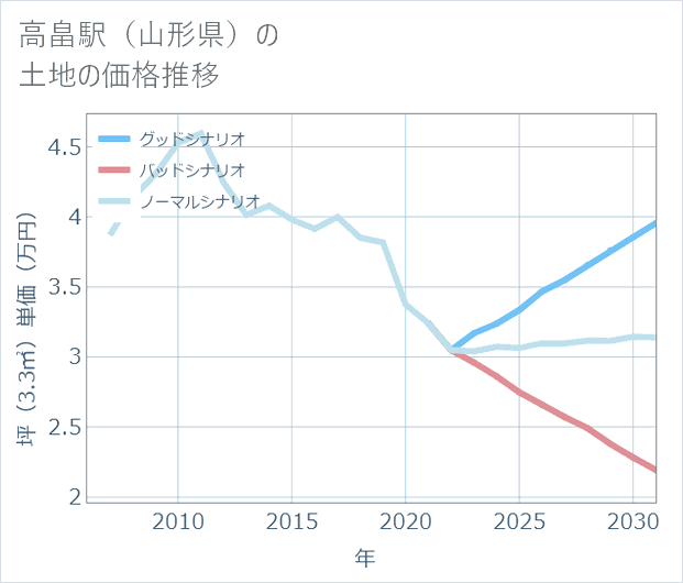 高畠駅(山形県)の土地価格推移