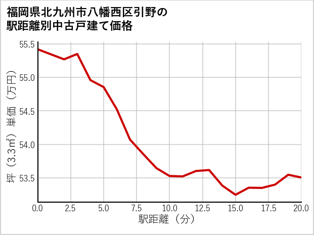 福岡県北九州市八幡西区引野の徒歩距離別の中古戸建て坪単価