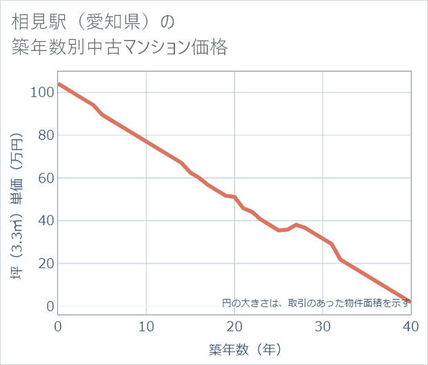 相見駅(愛知県)の築年数別の中古マンション坪単価