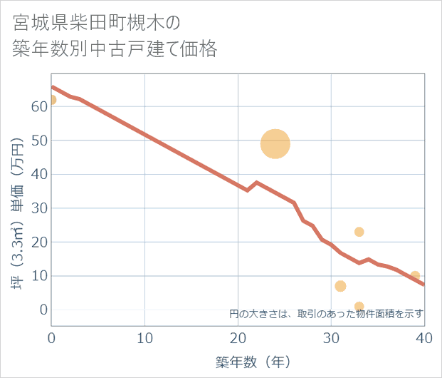 宮城県柴田町槻木の築年数別の中古戸建て坪単価