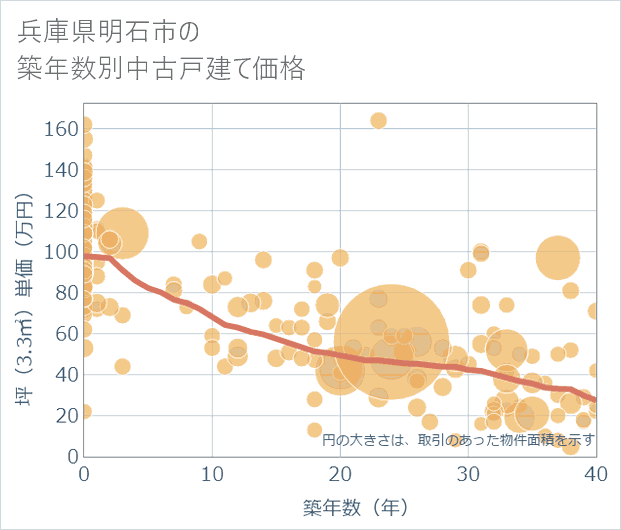 兵庫県明石市の築年数別の中古戸建て坪単価