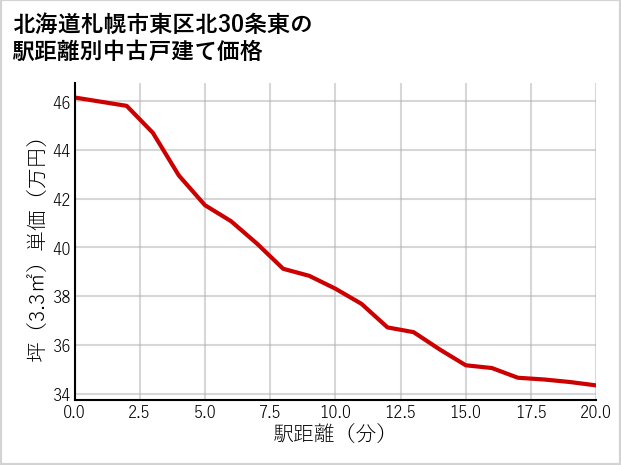 北海道札幌市東区北30条東の徒歩距離別の中古戸建て坪単価