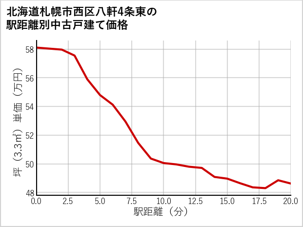 北海道札幌市西区八軒4条東の徒歩距離別の中古戸建て坪単価