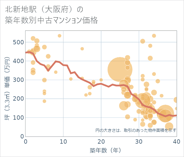 北新地駅(大阪府)の築年数別の中古マンション坪単価