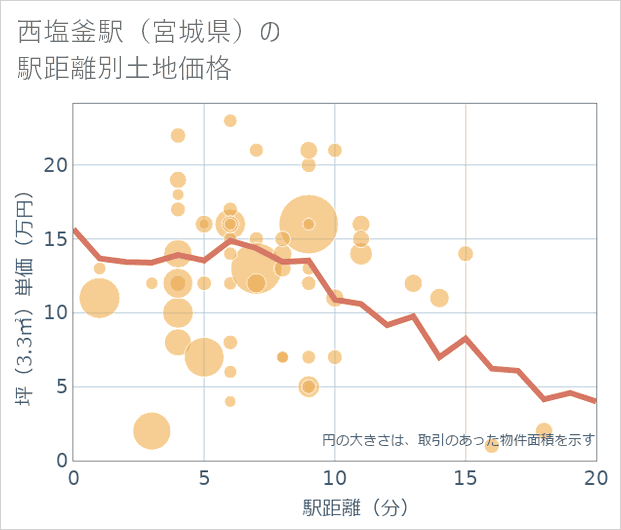 西塩釜駅(宮城県)の徒歩距離別の土地坪単価