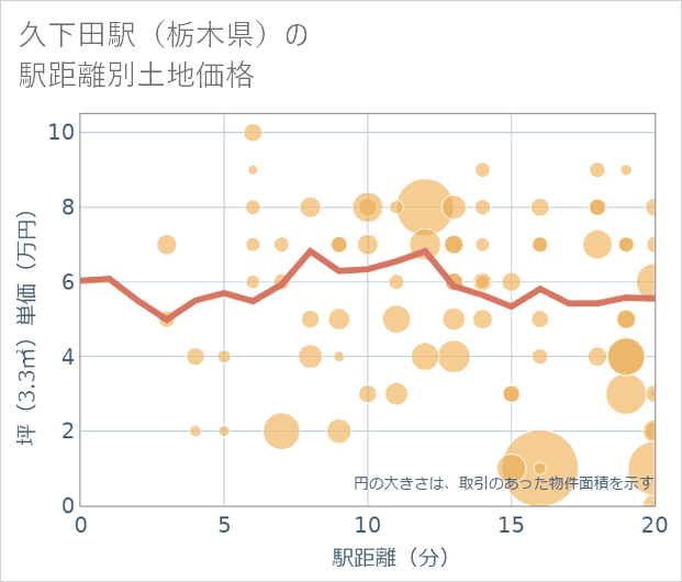 久下田駅(栃木県)の徒歩距離別の土地坪単価