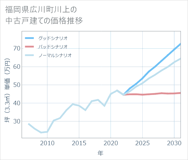福岡県広川町川上の中古戸建て価格推移