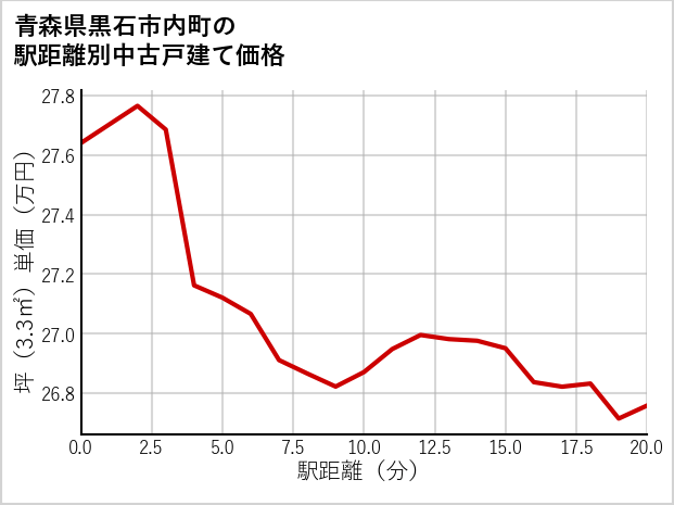 青森県黒石市内町の徒歩距離別の中古戸建て坪単価