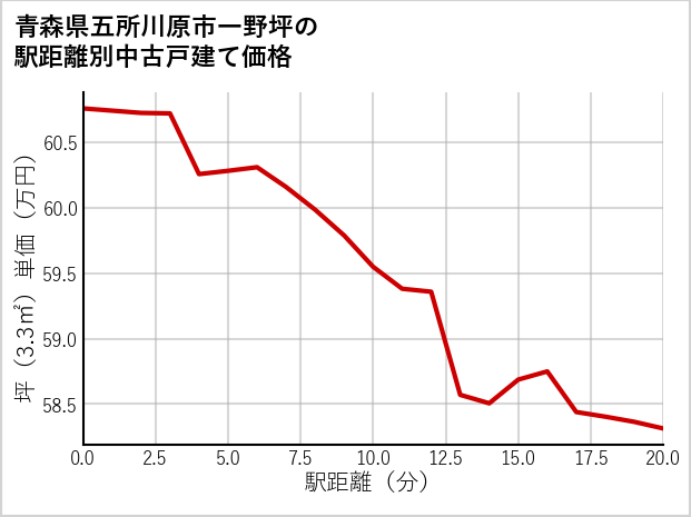 青森県五所川原市一野坪の徒歩距離別の中古戸建て坪単価
