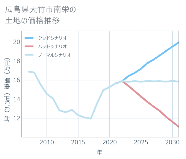 広島県大竹市南栄の土地価格推移