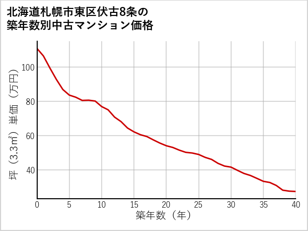 北海道札幌市東区伏古8条の築年数別の中古マンション坪単価