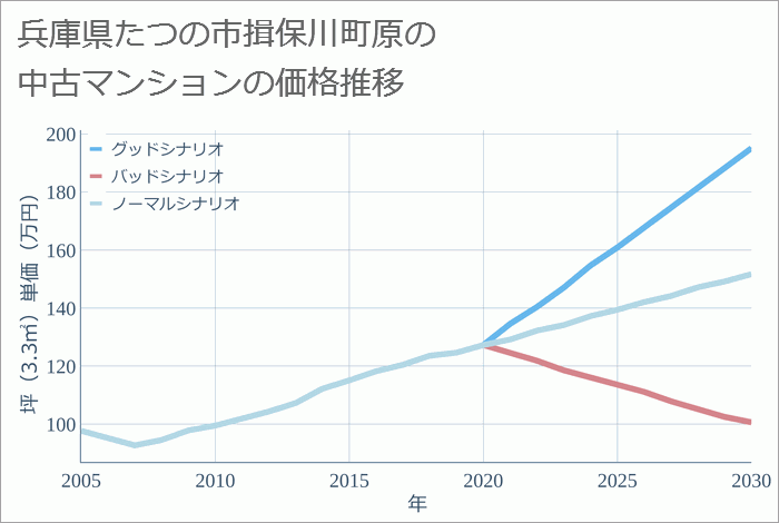 兵庫県たつの市揖保川町原の中古マンション価格推移