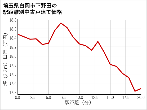 埼玉県白岡市下野田の徒歩距離別の中古戸建て坪単価
