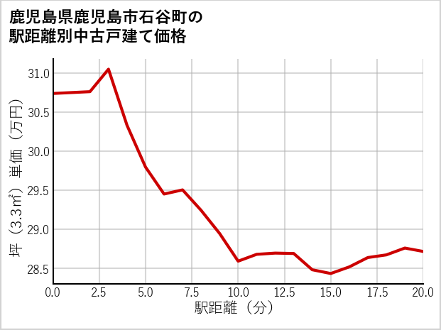 鹿児島県鹿児島市石谷町の徒歩距離別の中古戸建て坪単価