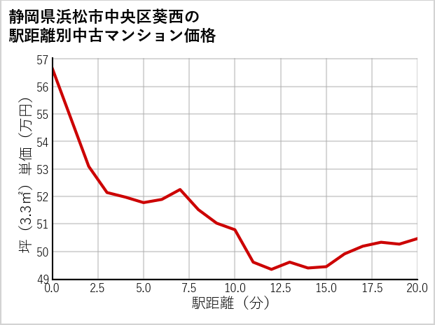 静岡県浜松市中央区葵西の徒歩距離別の中古マンション坪単価