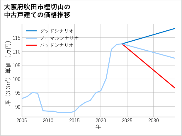 大阪府吹田市樫切山の中古戸建て価格推移