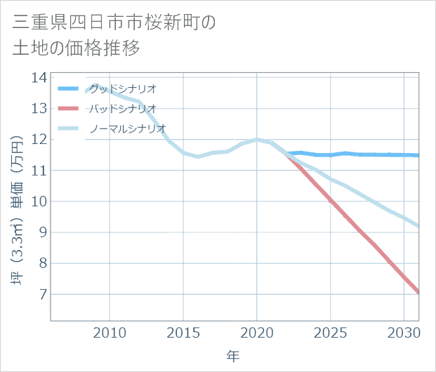 三重県四日市市桜新町の土地価格推移