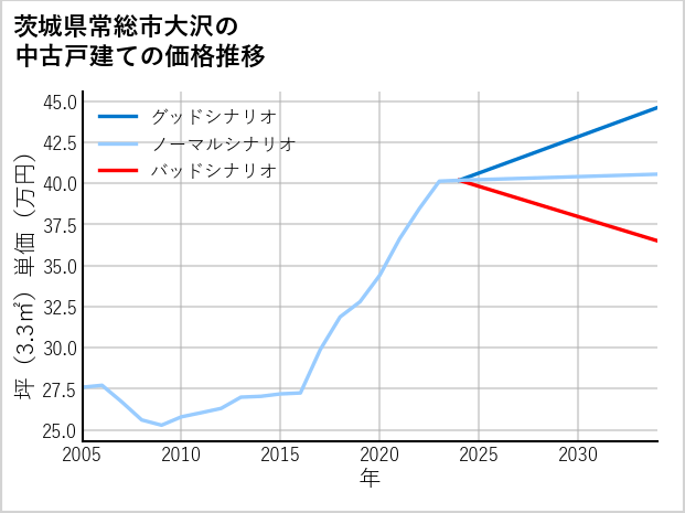 茨城県常総市大沢の中古戸建て価格推移