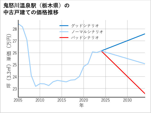 鬼怒川温泉駅（栃木県）の中古戸建て価格推移