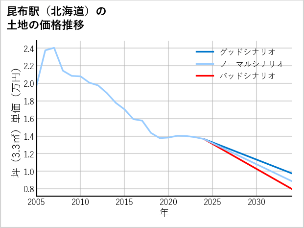 昆布駅（北海道）の土地価格推移