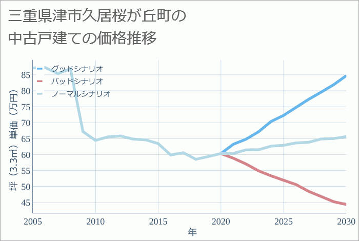 三重県津市久居桜が丘町の中古戸建て価格推移