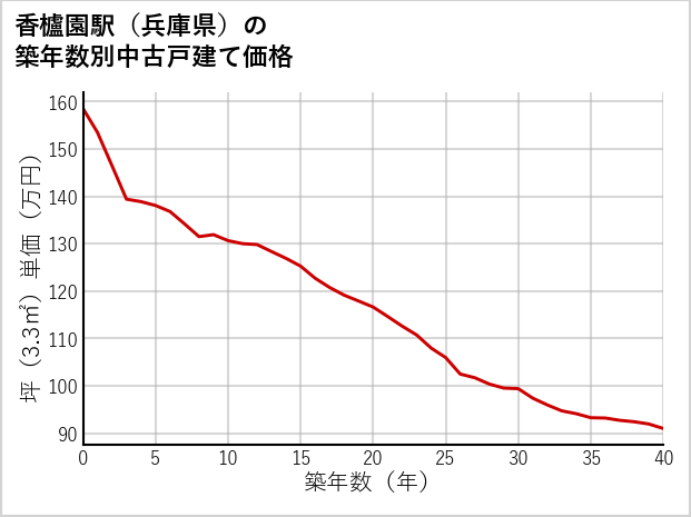 香櫨園駅（兵庫県）の築年数別の中古戸建て坪単価