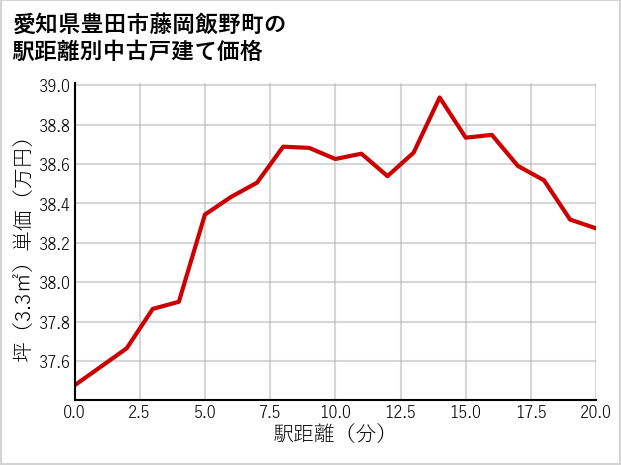 愛知県豊田市藤岡飯野町の徒歩距離別の中古戸建て坪単価