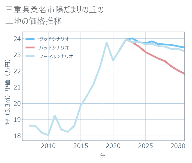 三重県桑名市陽だまりの丘の土地価格推移
